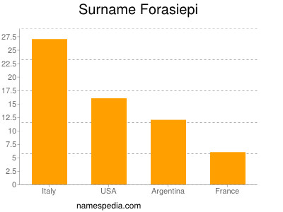 Surname Forasiepi