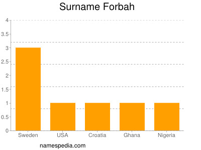 Surname Forbah