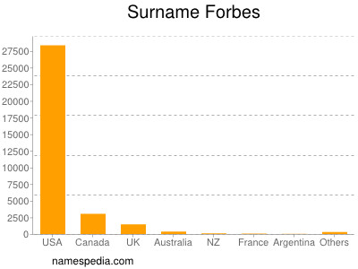 Surname Forbes