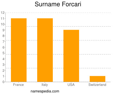 Surname Forcari