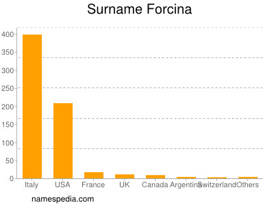 Familiennamen Forcina