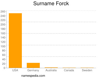 Surname Forck