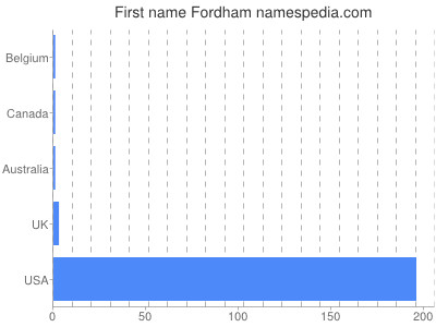 Given name Fordham