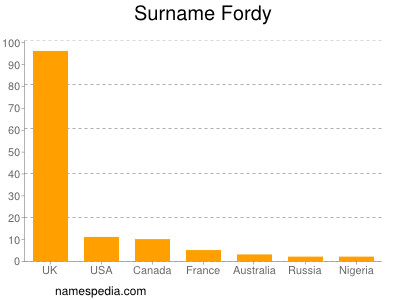 Familiennamen Fordy