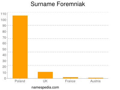 Familiennamen Foremniak