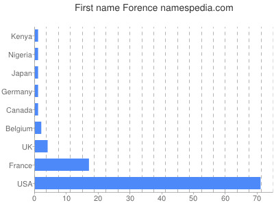 Given name Forence