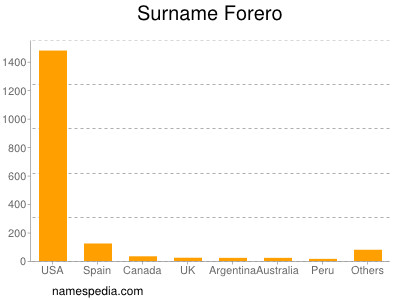 Surname Forero
