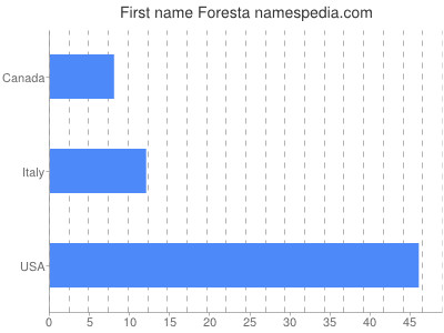Given name Foresta