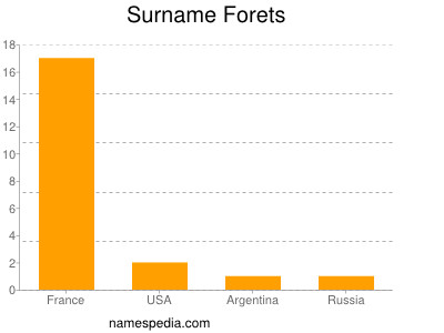 Surname Forets