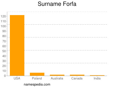 Surname Forfa