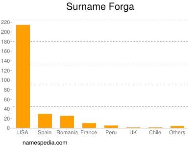 Surname Forga