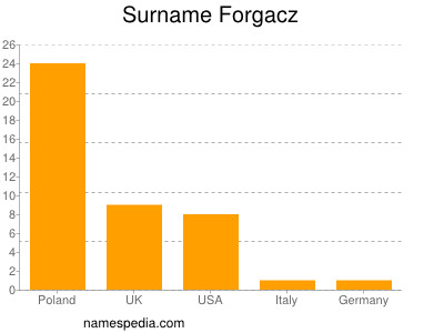 Surname Forgacz