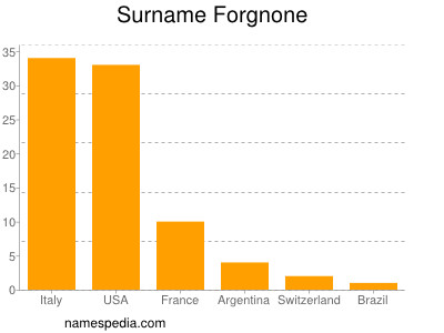 Surname Forgnone