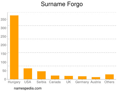 Surname Forgo