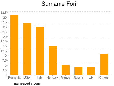 Surname Fori