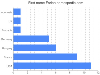 Given name Forian