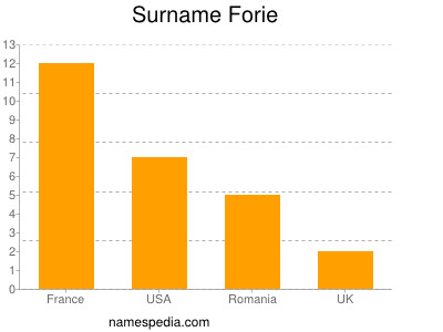 Surname Forie
