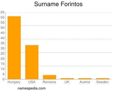 Surname Forintos
