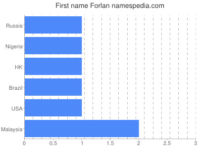 Vornamen Forlan