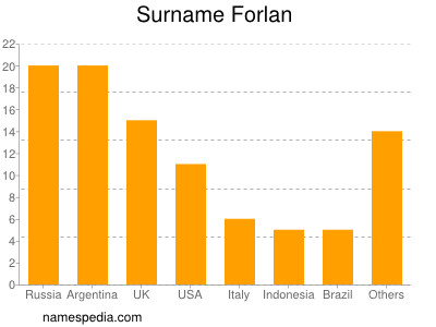 Familiennamen Forlan