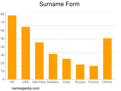 Surname Form
