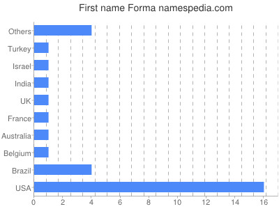 Given name Forma