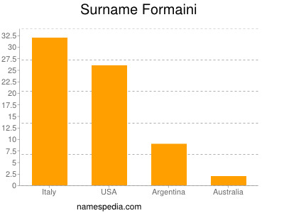 Familiennamen Formaini