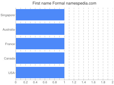 Given name Formal