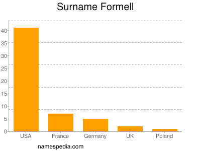 Surname Formell