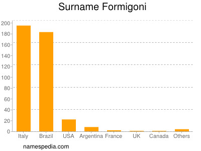 Surname Formigoni