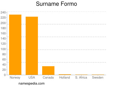 Surname Formo