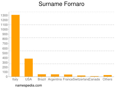 Surname Fornaro