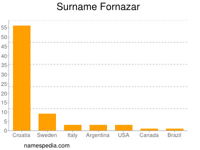 Surname Fornazar