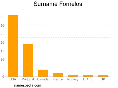 Surname Fornelos