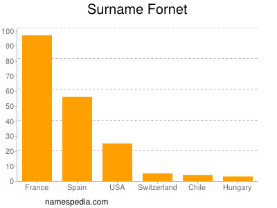 Surname Fornet
