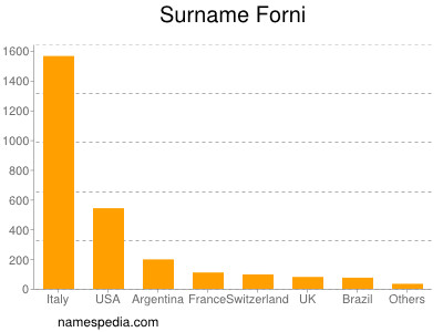 Surname Forni