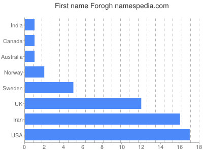 Given name Forogh
