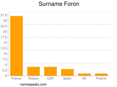 Surname Foron