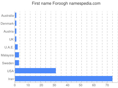 Given name Foroogh