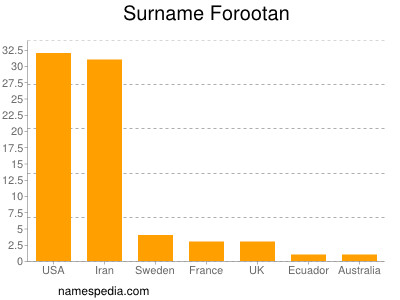 Familiennamen Forootan