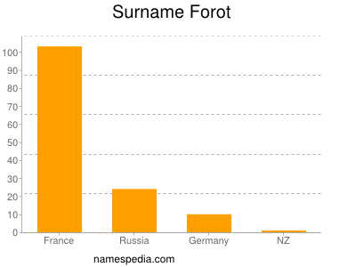 Surname Forot