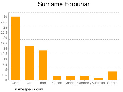 Surname Forouhar