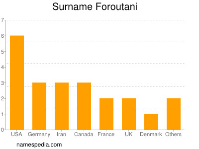 Surname Foroutani