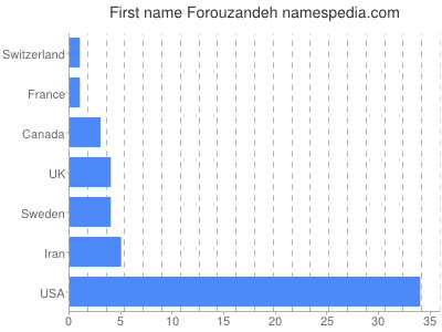 Given name Forouzandeh