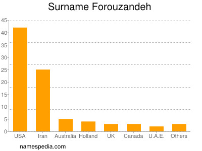 Surname Forouzandeh
