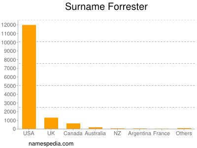 Surname Forrester