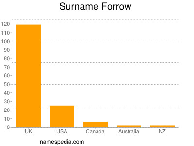 Surname Forrow