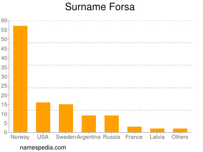 Surname Forsa