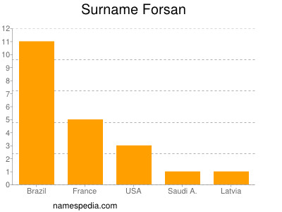 Surname Forsan