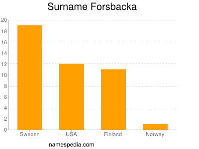 Surname Forsbacka